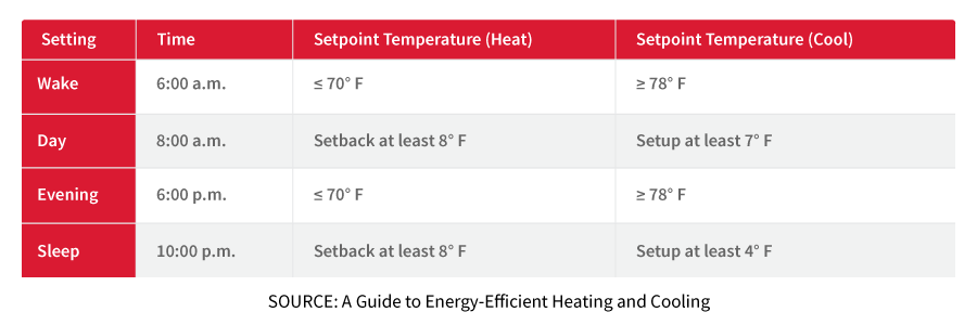 Energy Efficient Temperature Settings