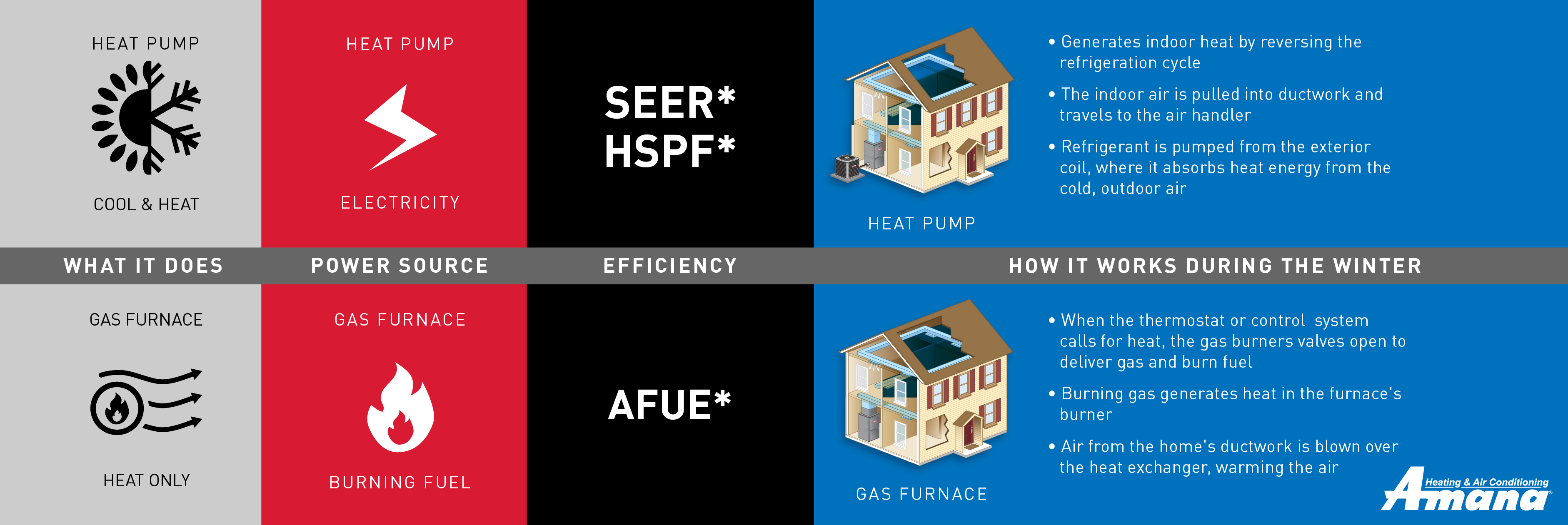 Heat Pump and Gas Furnace Comparison